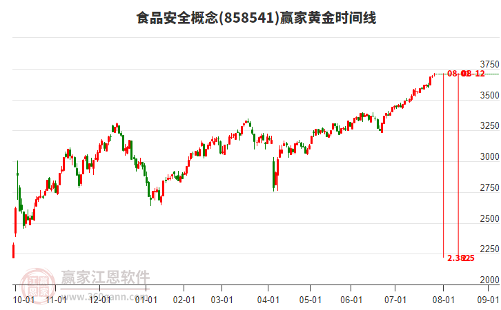 食品安全概念贏家黃金時(shí)間周期線工具