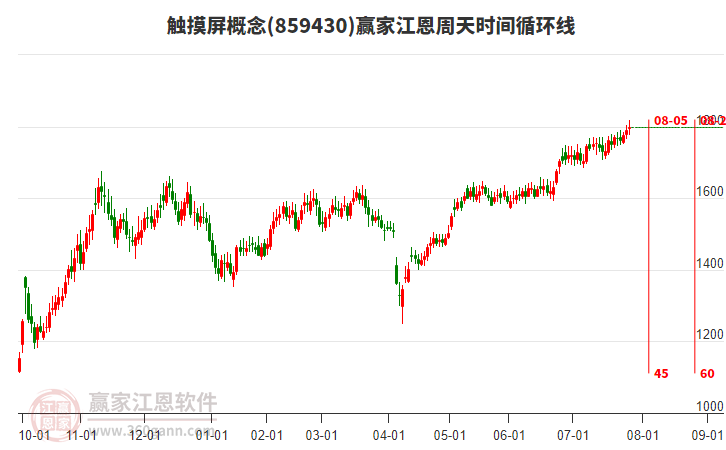 觸摸屏概念贏家江恩周天時間循環(huán)線工具