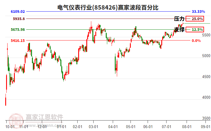 電氣儀表行業(yè)贏家波段百分比工具