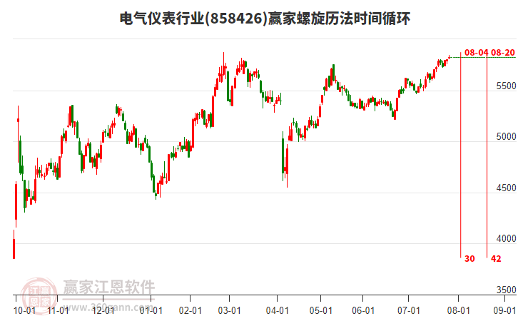 電氣儀表行業(yè)贏家螺旋歷法時(shí)間循環(huán)工具