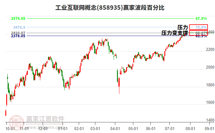工業(yè)互聯(lián)網(wǎng)概念贏家波段百分比工具 工業(yè)互聯(lián)網(wǎng)概念贏家波段百分比工具