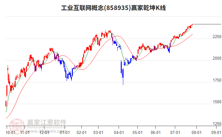 858935工業(yè)互聯(lián)網(wǎng)贏家乾坤K線工具 858935工業(yè)互聯(lián)網(wǎng)贏家乾坤K線工具