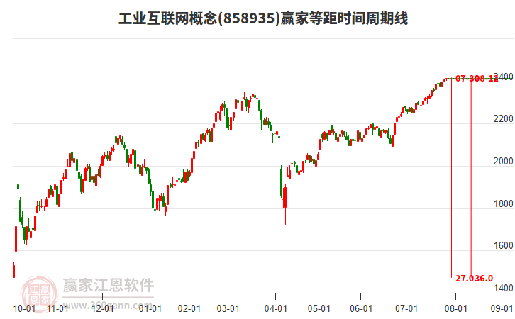 工業(yè)互聯(lián)網(wǎng)概念贏家等距時(shí)間周期線工具 工業(yè)互聯(lián)網(wǎng)概念贏家等距時(shí)間周期線工具