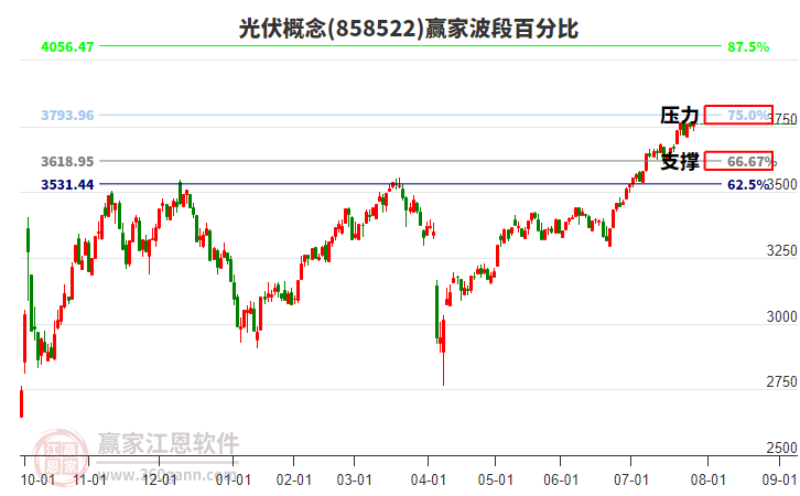 光伏概念贏家波段百分比工具
