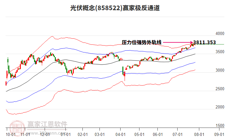 858522光伏贏家極反通道工具