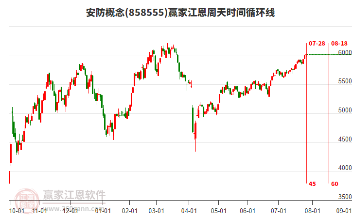 安防概念贏家江恩周天時(shí)間循環(huán)線工具 安防概念贏家江恩周天時(shí)間循環(huán)線工具