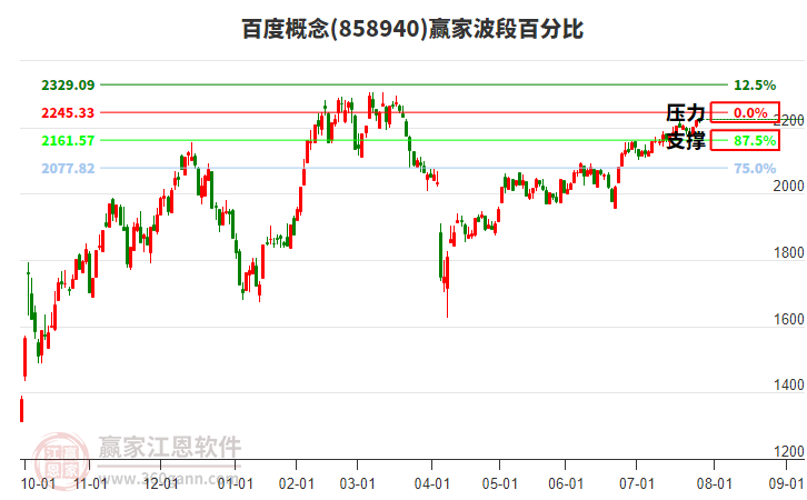 百度概念贏家波段百分比工具 百度概念贏家波段百分比工具