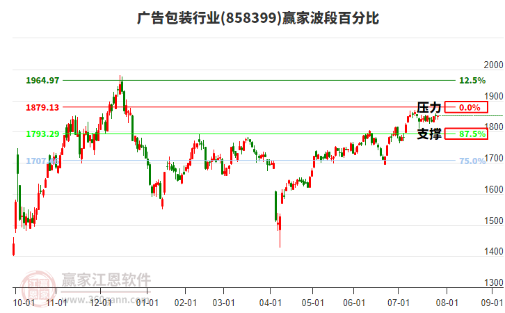 廣告包裝行業(yè)贏家波段百分比工具 廣告包裝行業(yè)贏家波段百分比工具