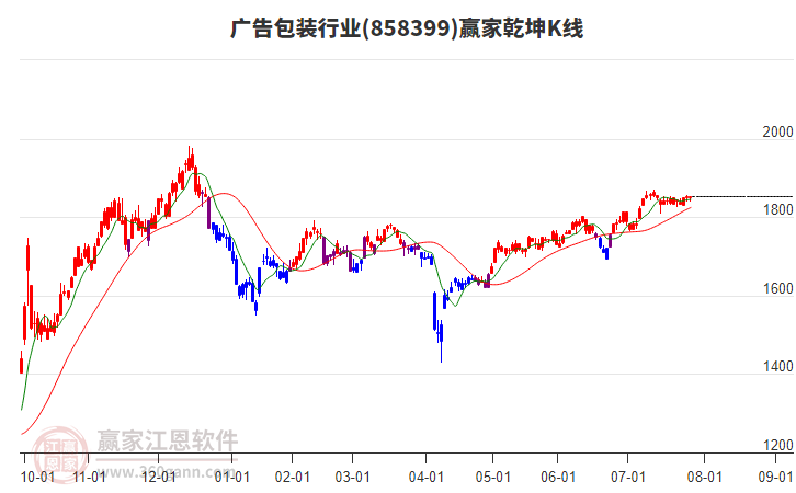 858399廣告包裝贏家乾坤K線工具 858399廣告包裝贏家乾坤K線工具