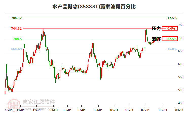 水產(chǎn)品概念贏家波段百分比工具 水產(chǎn)品概念贏家波段百分比工具