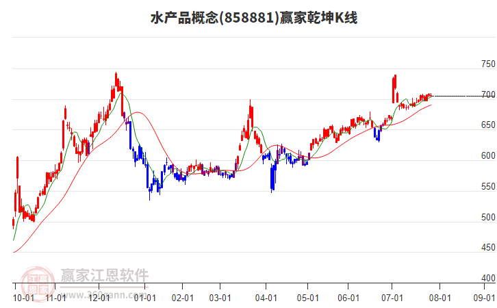 858881水產(chǎn)品贏家乾坤K線工具 858881水產(chǎn)品贏家乾坤K線工具