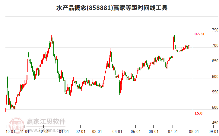 水產(chǎn)品概念贏家等距時(shí)間周期線工具 水產(chǎn)品概念贏家等距時(shí)間周期線工具