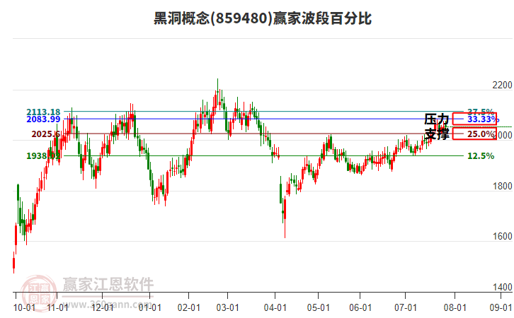 黑洞概念贏家波段百分比工具