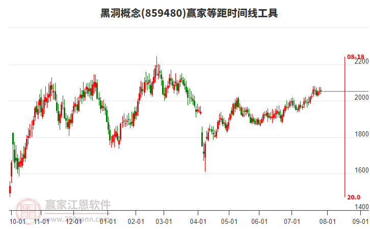 黑洞概念贏家等距時(shí)間周期線工具