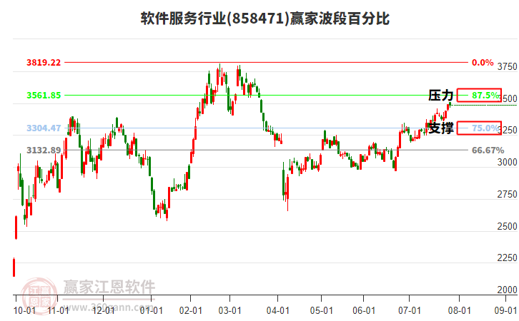 軟件服務(wù)行業(yè)贏家波段百分比工具 軟件服務(wù)行業(yè)贏家波段百分比工具