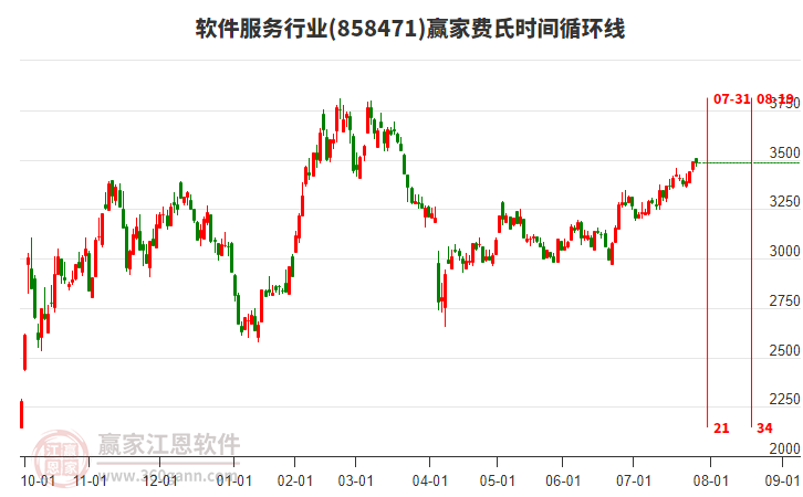 軟件服務(wù)行業(yè)贏家費(fèi)氏時(shí)間循環(huán)線工具 軟件服務(wù)行業(yè)贏家費(fèi)氏時(shí)間循環(huán)線工具