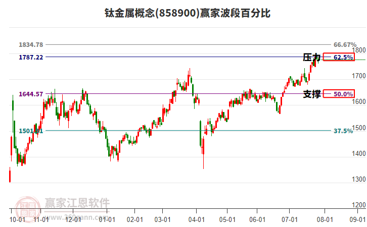 鈦金屬概念贏家波段百分比工具 鈦金屬概念贏家波段百分比工具