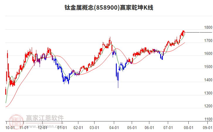 858900鈦金屬贏家乾坤K線工具 858900鈦金屬贏家乾坤K線工具