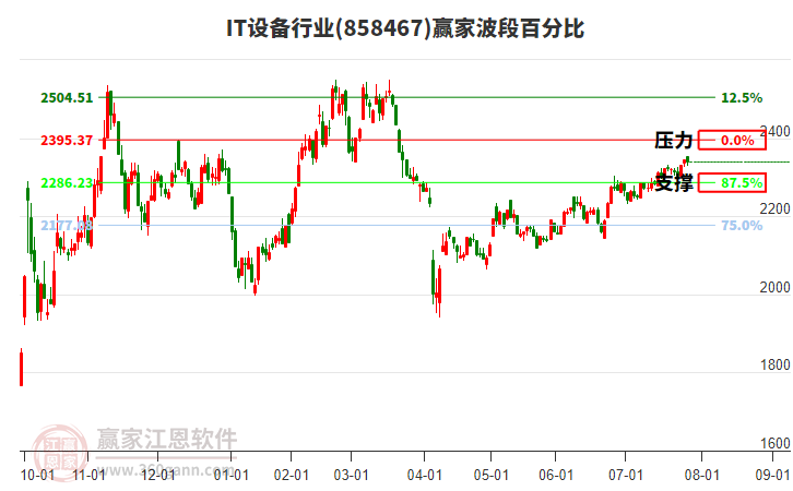 IT設(shè)備行業(yè)贏家波段百分比工具 IT設(shè)備行業(yè)贏家波段百分比工具