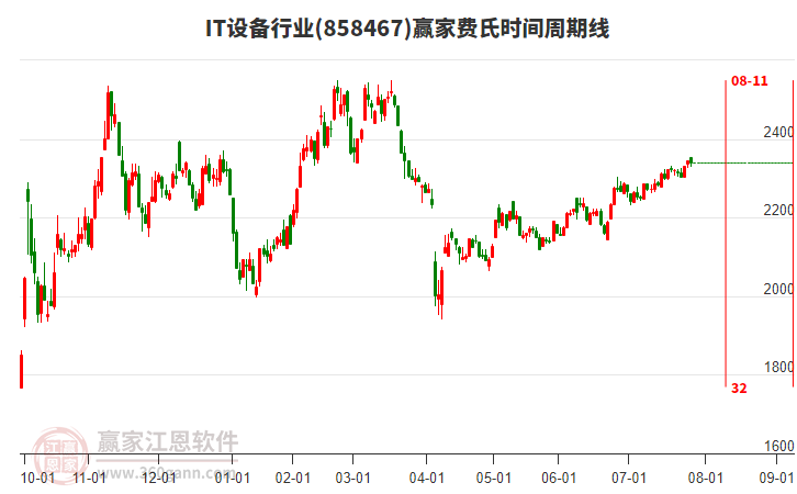 IT設(shè)備行業(yè)贏家費氏時間周期線工具 IT設(shè)備行業(yè)贏家費氏時間周期線工具