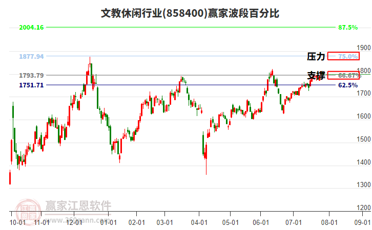 文教休閑行業(yè)贏家波段百分比工具