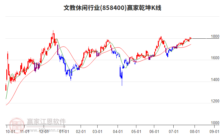 858400文教休閑贏家乾坤K線工具