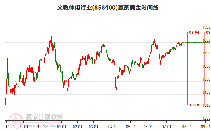 文教休閑行業(yè)贏家黃金時(shí)間周期線工具