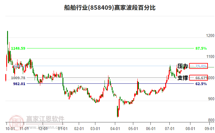船舶行業(yè)贏家波段百分比工具
