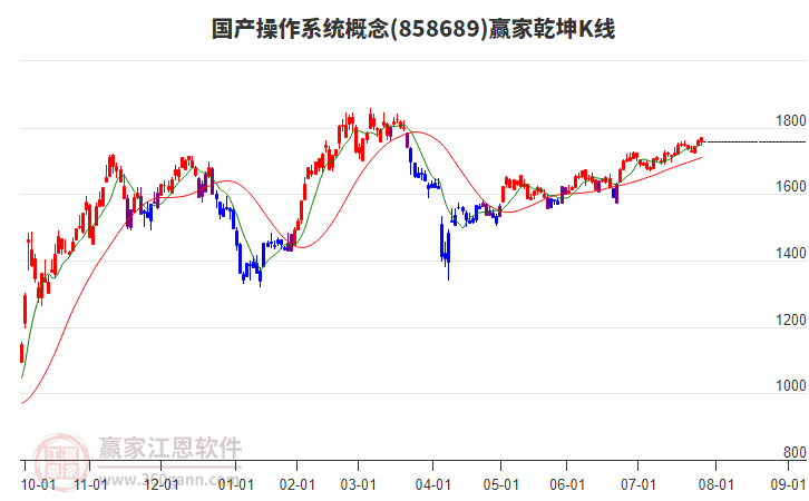 858689國產操作系統(tǒng)贏家乾坤K線工具