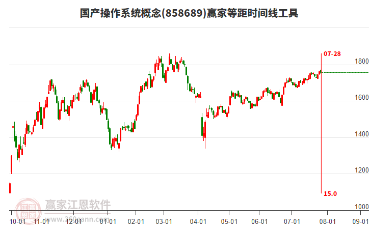 國產操作系統(tǒng)概念贏家等距時間周期線工具