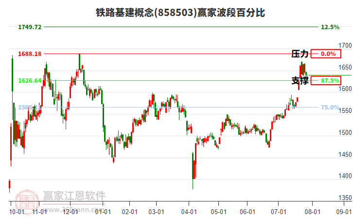 鐵路基建概念贏家波段百分比工具