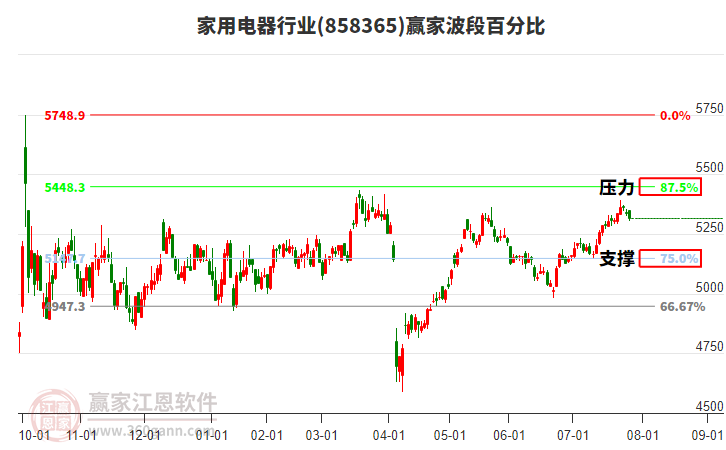家用電器行業(yè)贏家波段百分比工具