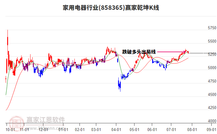 858365家用電器贏家乾坤K線工具