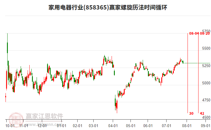家用電器行業(yè)贏家螺旋歷法時(shí)間循環(huán)工具