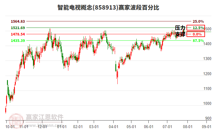 智能電視概念贏家波段百分比工具 智能電視概念贏家波段百分比工具