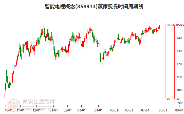智能電視概念贏家費(fèi)氏時間周期線工具 智能電視概念贏家費(fèi)氏時間周期線工具