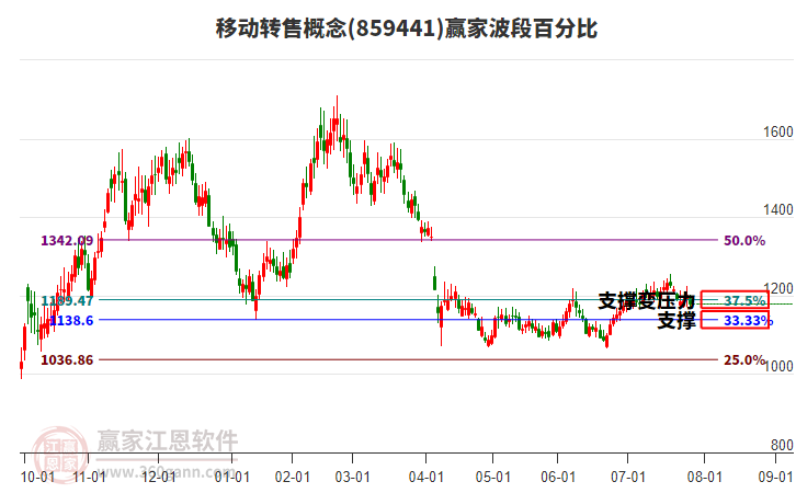 移動(dòng)轉(zhuǎn)售概念贏家波段百分比工具