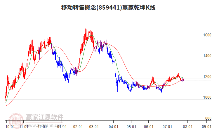 859441移動(dòng)轉(zhuǎn)售贏家乾坤K線工具