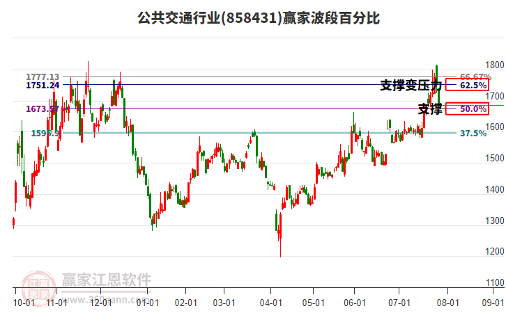 公共交通行業(yè)贏家波段百分比工具 公共交通行業(yè)贏家波段百分比工具