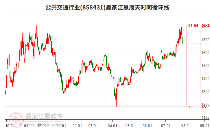 公共交通行業(yè)贏家江恩周天時間循環(huán)線工具 公共交通行業(yè)贏家江恩周天時間循環(huán)線工具