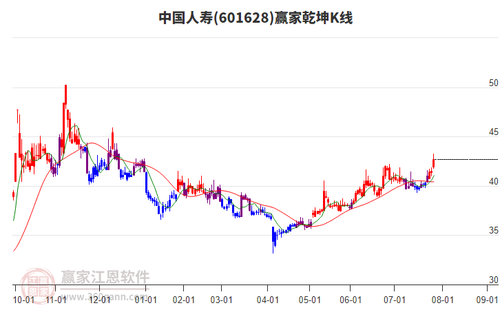 601628中國人壽贏家乾坤K線工具