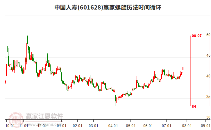 601628中國人壽贏家螺旋歷法時間循環(huán)工具