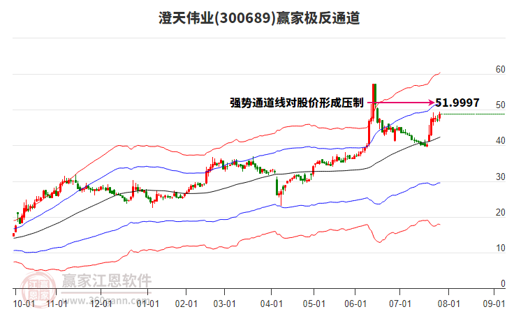 300689澄天偉業(yè)贏家極反通道工具 300689澄天偉業(yè)贏家極反通道工具