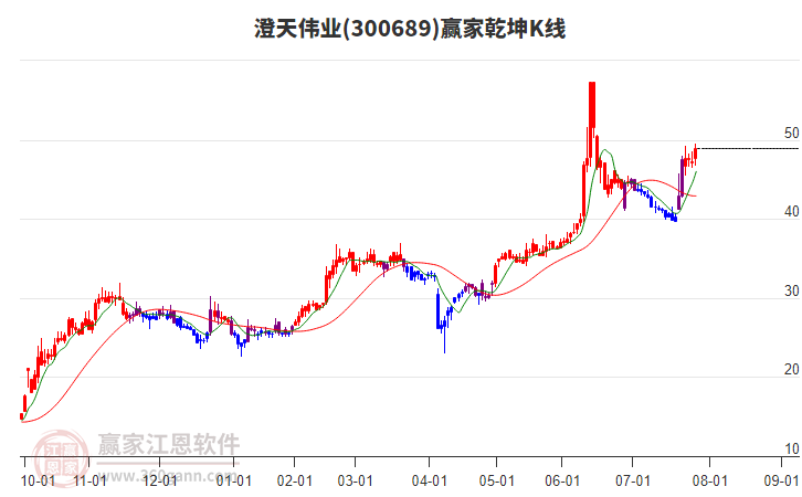 300689澄天偉業(yè)贏家乾坤K線工具 300689澄天偉業(yè)贏家乾坤K線工具