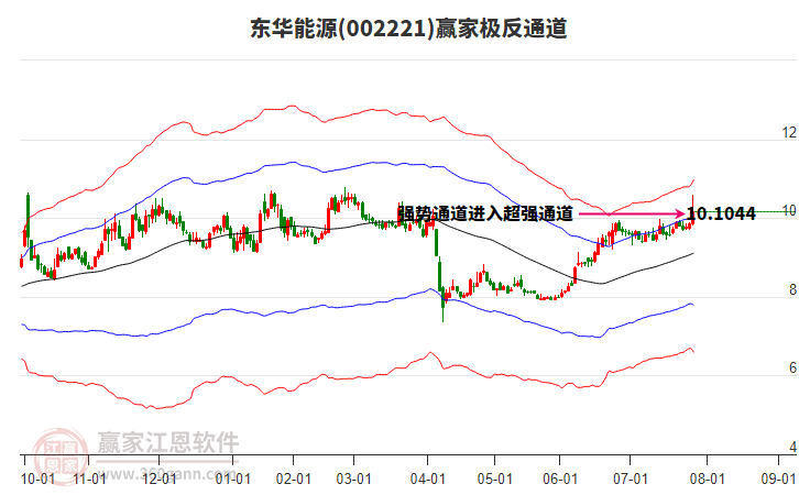 002221東華能源贏家極反通道工具 002221東華能源贏家極反通道工具