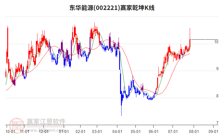 002221東華能源贏家乾坤K線工具 002221東華能源贏家乾坤K線工具