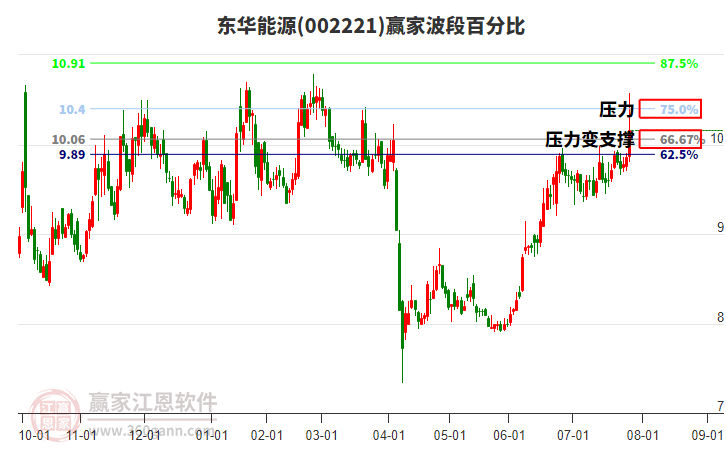 002221東華能源贏家波段百分比工具 002221東華能源贏家波段百分比工具