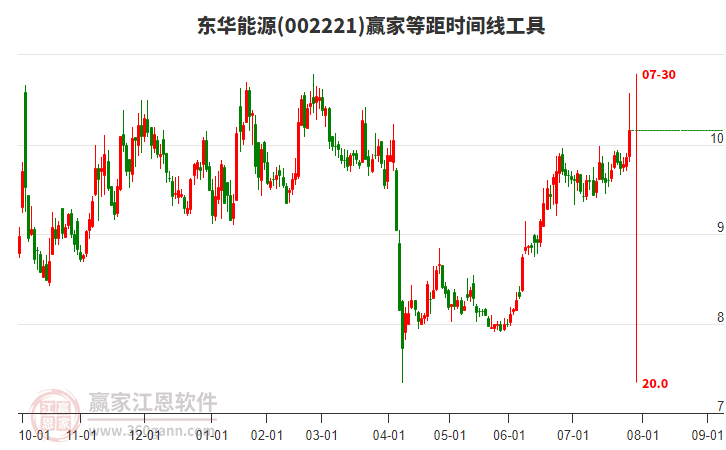 002221東華能源贏家等距時(shí)間周期線工具 002221東華能源贏家等距時(shí)間周期線工具