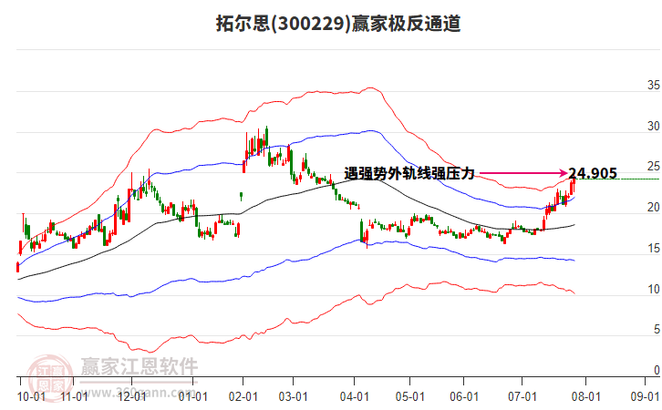 300229拓爾思贏家極反通道工具