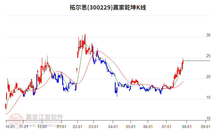 300229拓爾思贏家乾坤K線工具